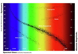Brightness Collection: Diagram showing the spectral class and luminosity of stars
